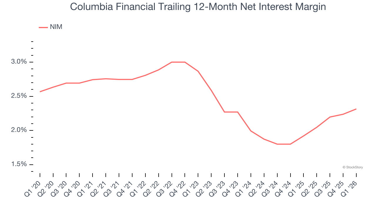 Columbia Financial Trailing 12-Month Net Interest Margin