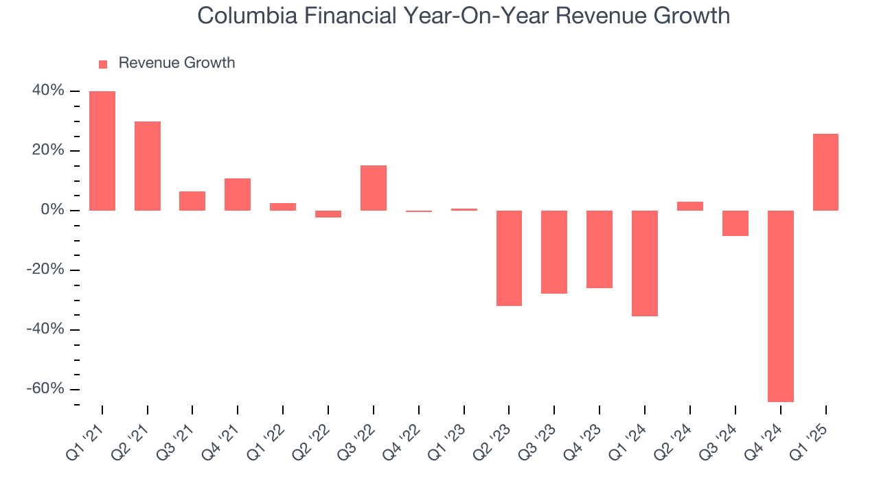 Columbia Financial Year-On-Year Revenue Growth