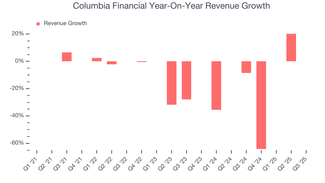 Columbia Financial Year-On-Year Revenue Growth