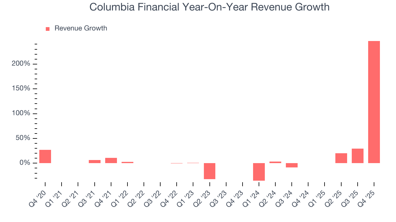 Columbia Financial Year-On-Year Revenue Growth