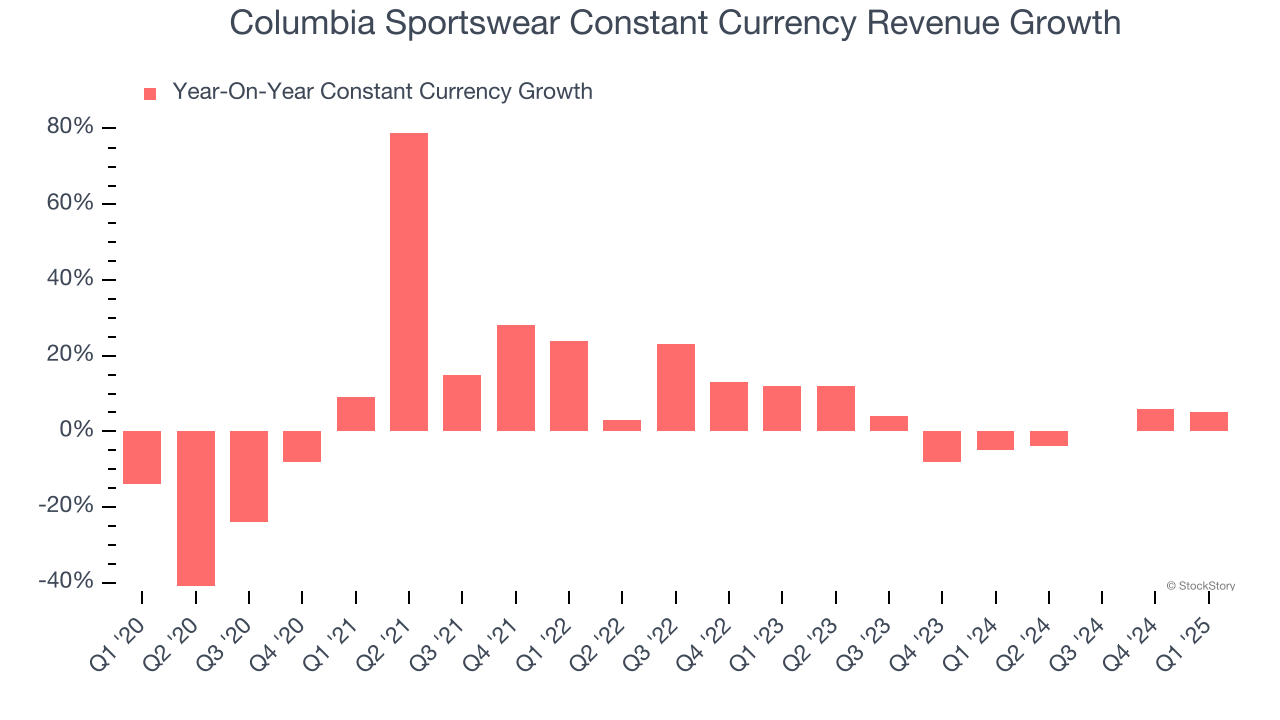 Columbia Sportswear Constant Currency Revenue Growth