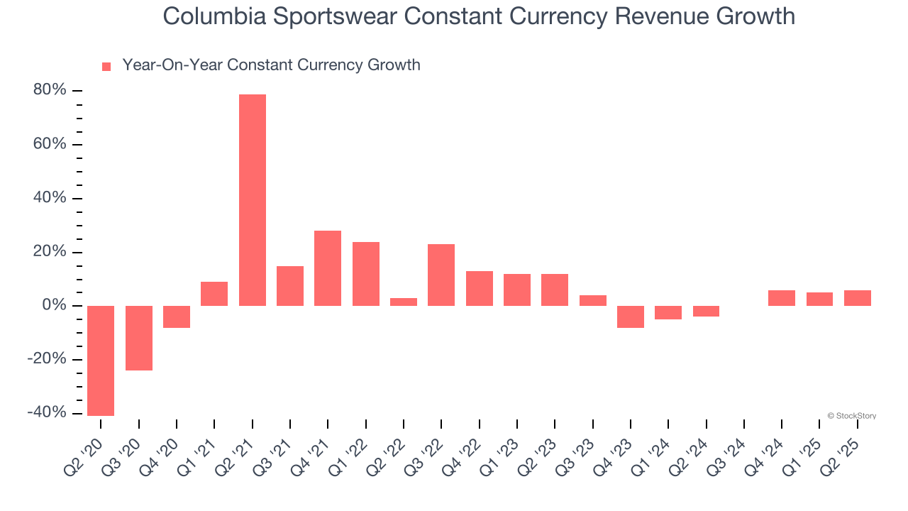 Columbia Sportswear Constant Currency Revenue Growth