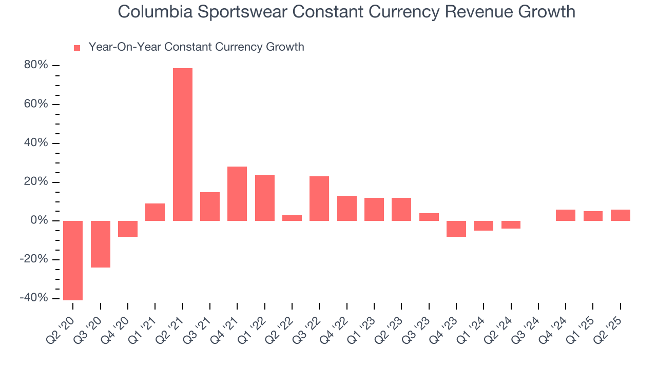 Columbia Sportswear Constant Currency Revenue Growth