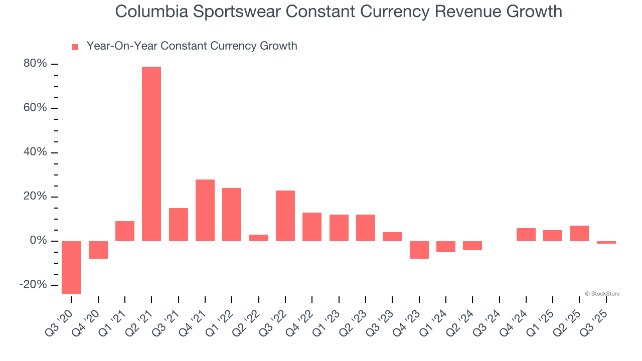 Columbia Sportswear Constant Currency Revenue Growth