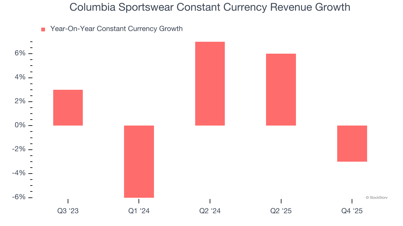 Columbia Sportswear Constant Currency Revenue Growth