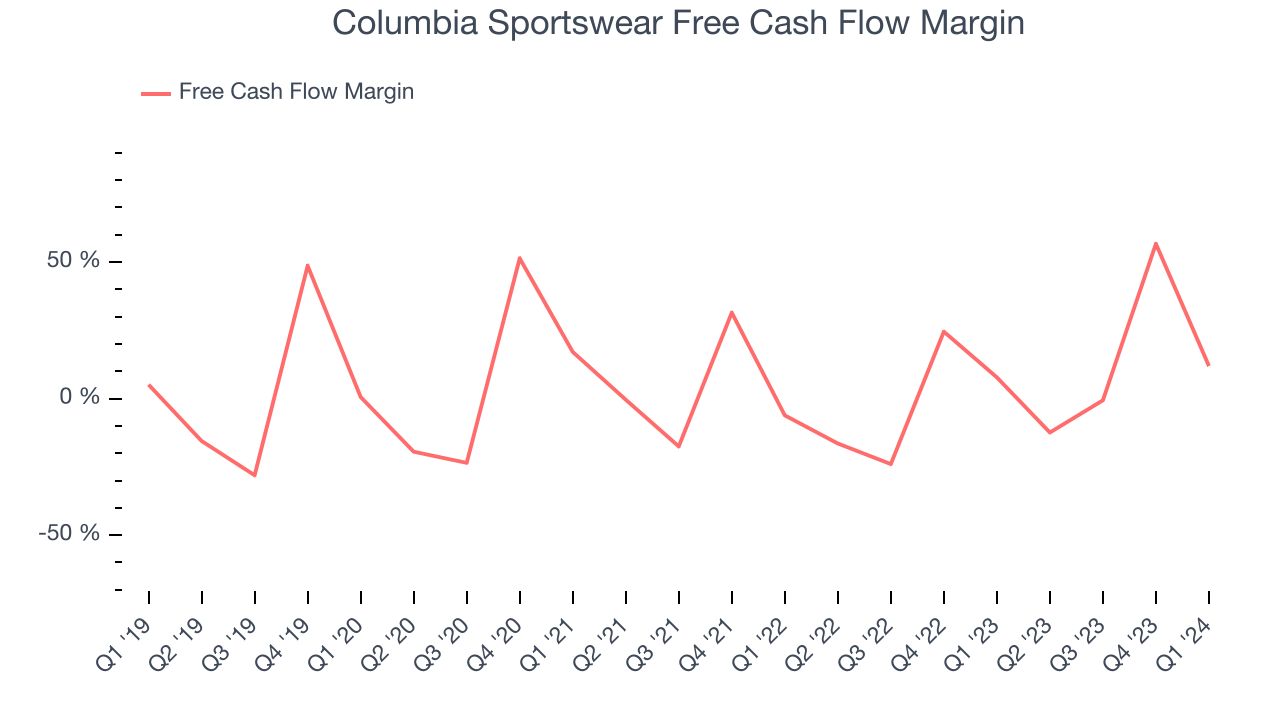 Columbia Sportswear Free Cash Flow Margin