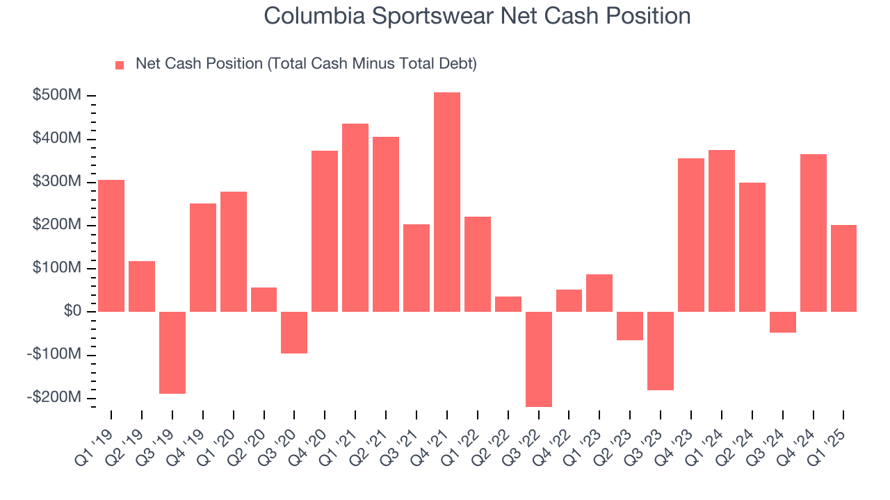 Columbia Sportswear Net Cash Position
