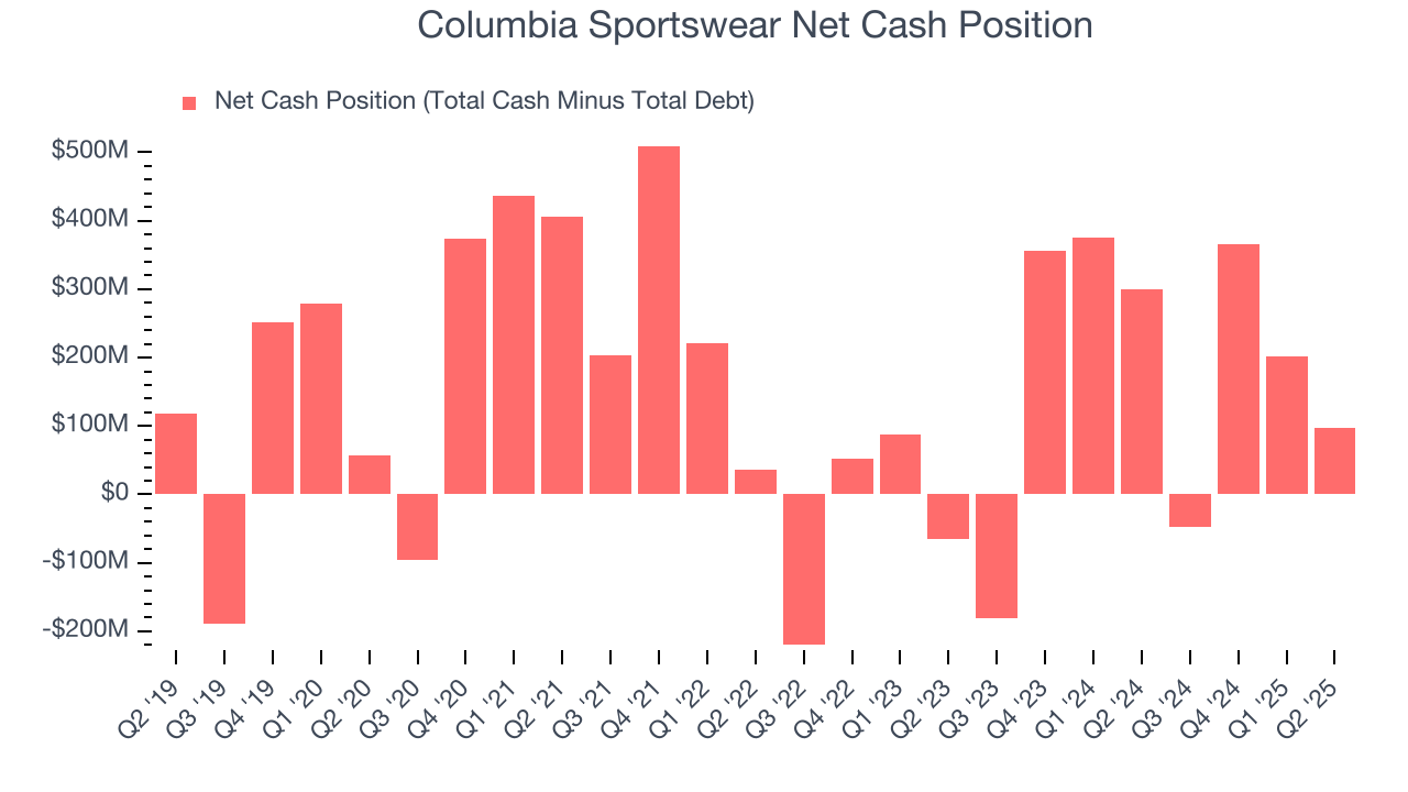 Columbia Sportswear Net Cash Position