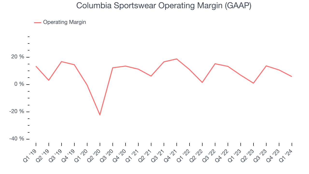 Columbia Sportswear Operating Margin (GAAP)