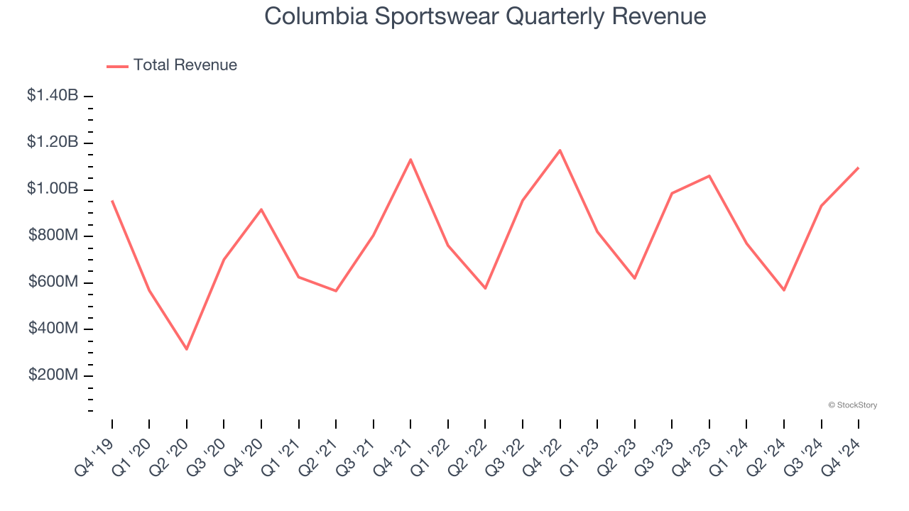 Columbia Sportswear Quarterly Revenue