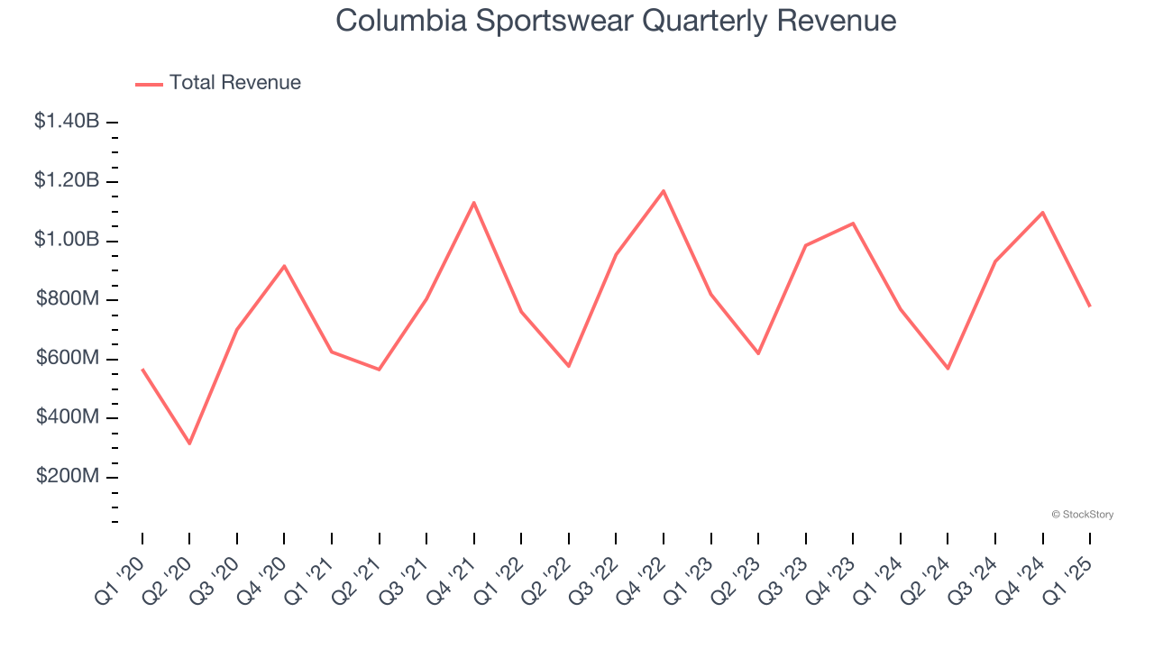 Columbia Sportswear Quarterly Revenue