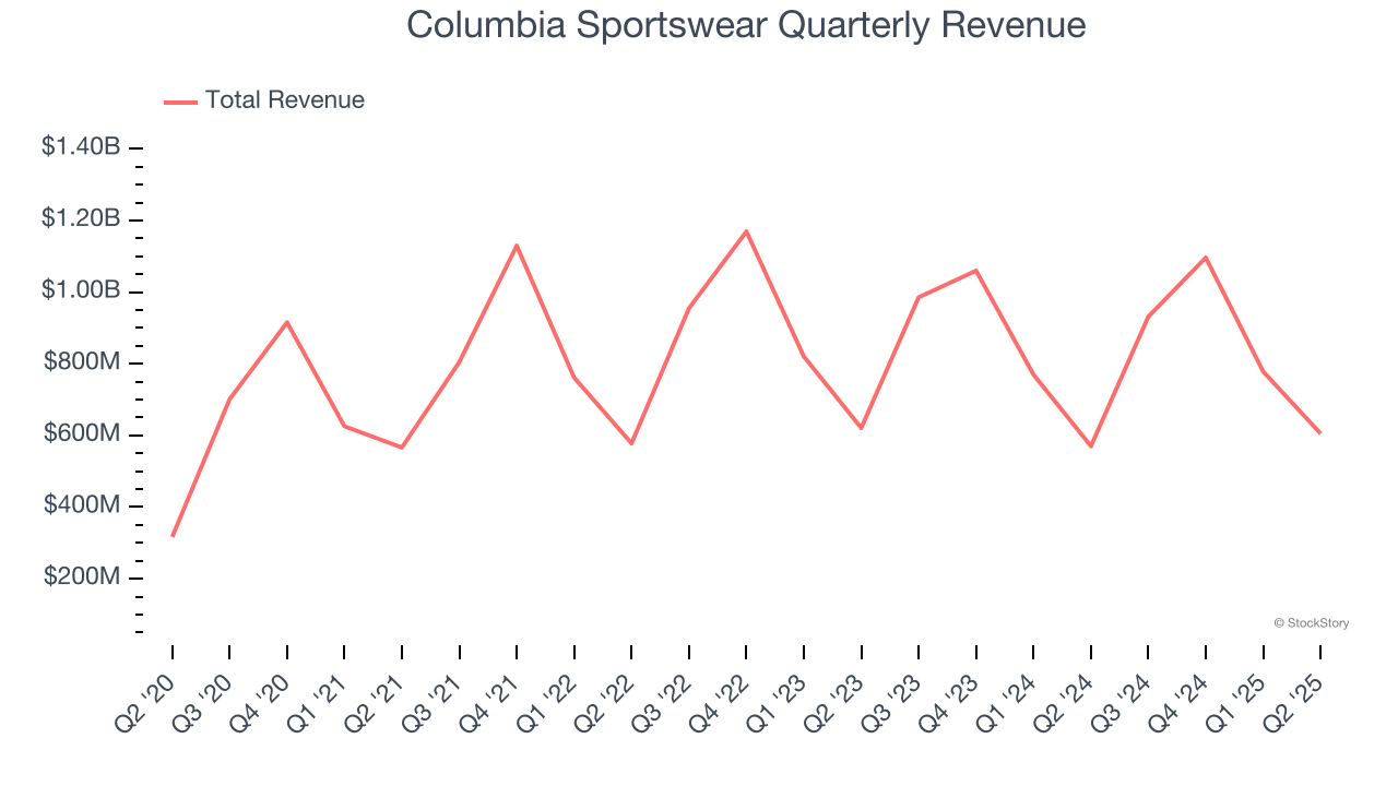 Columbia Sportswear Quarterly Revenue