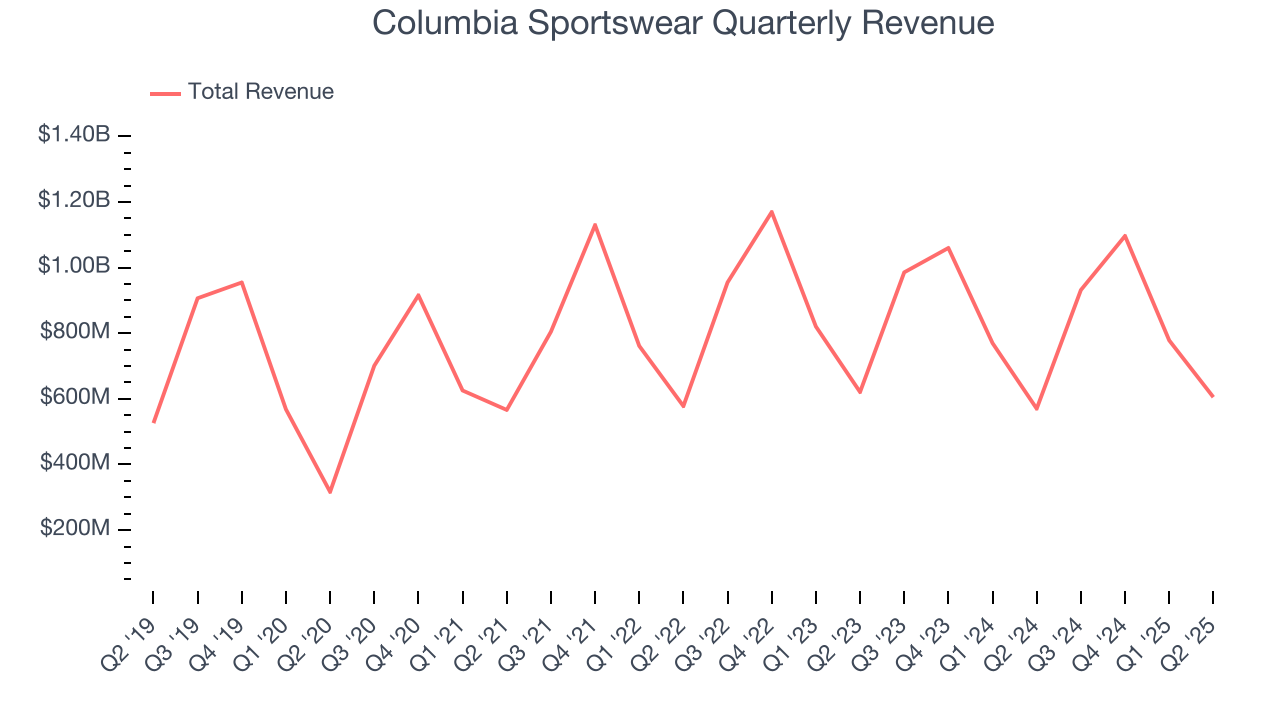 Columbia Sportswear Quarterly Revenue
