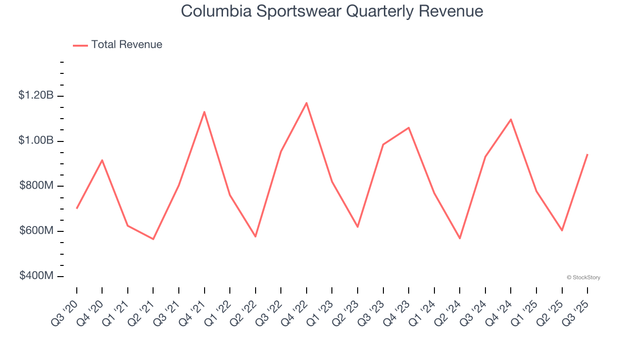 Columbia Sportswear Quarterly Revenue