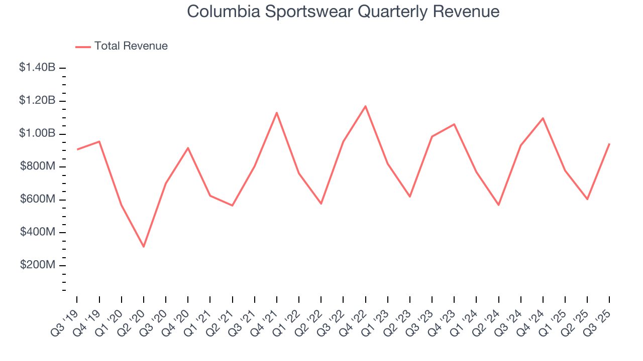 Columbia Sportswear Quarterly Revenue