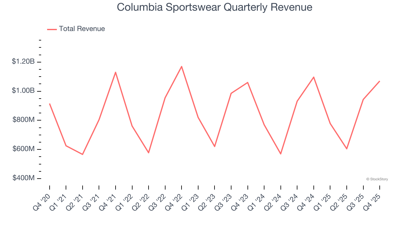 Columbia Sportswear Quarterly Revenue