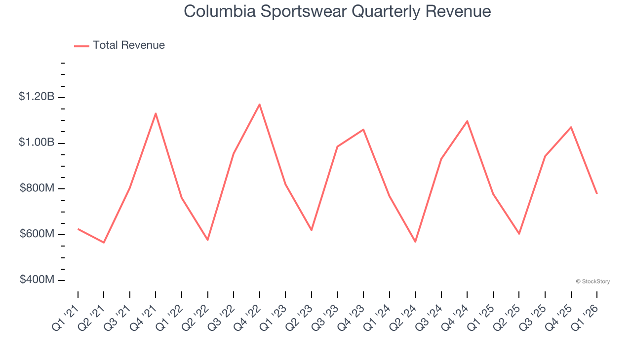 Columbia Sportswear Quarterly Revenue
