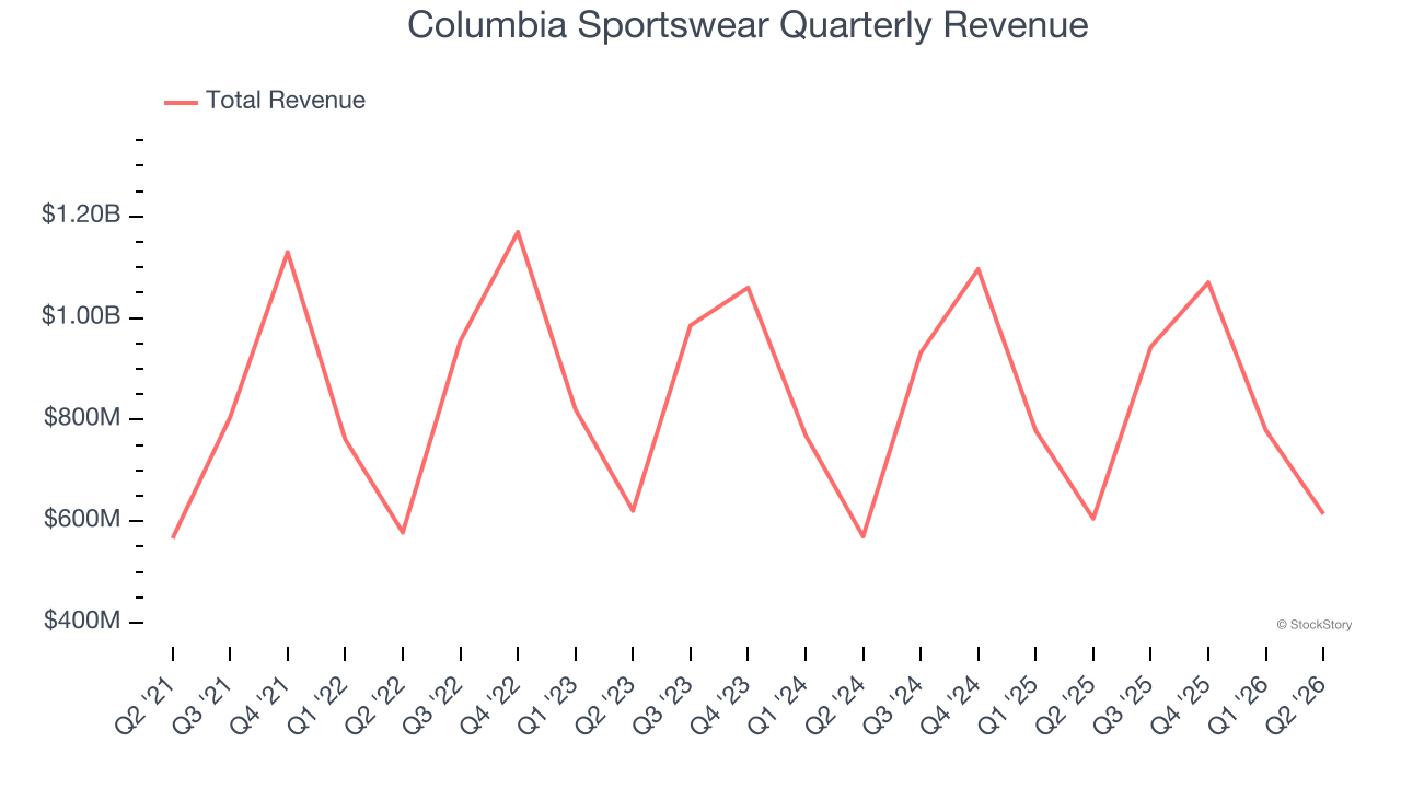 Columbia Sportswear Quarterly Revenue