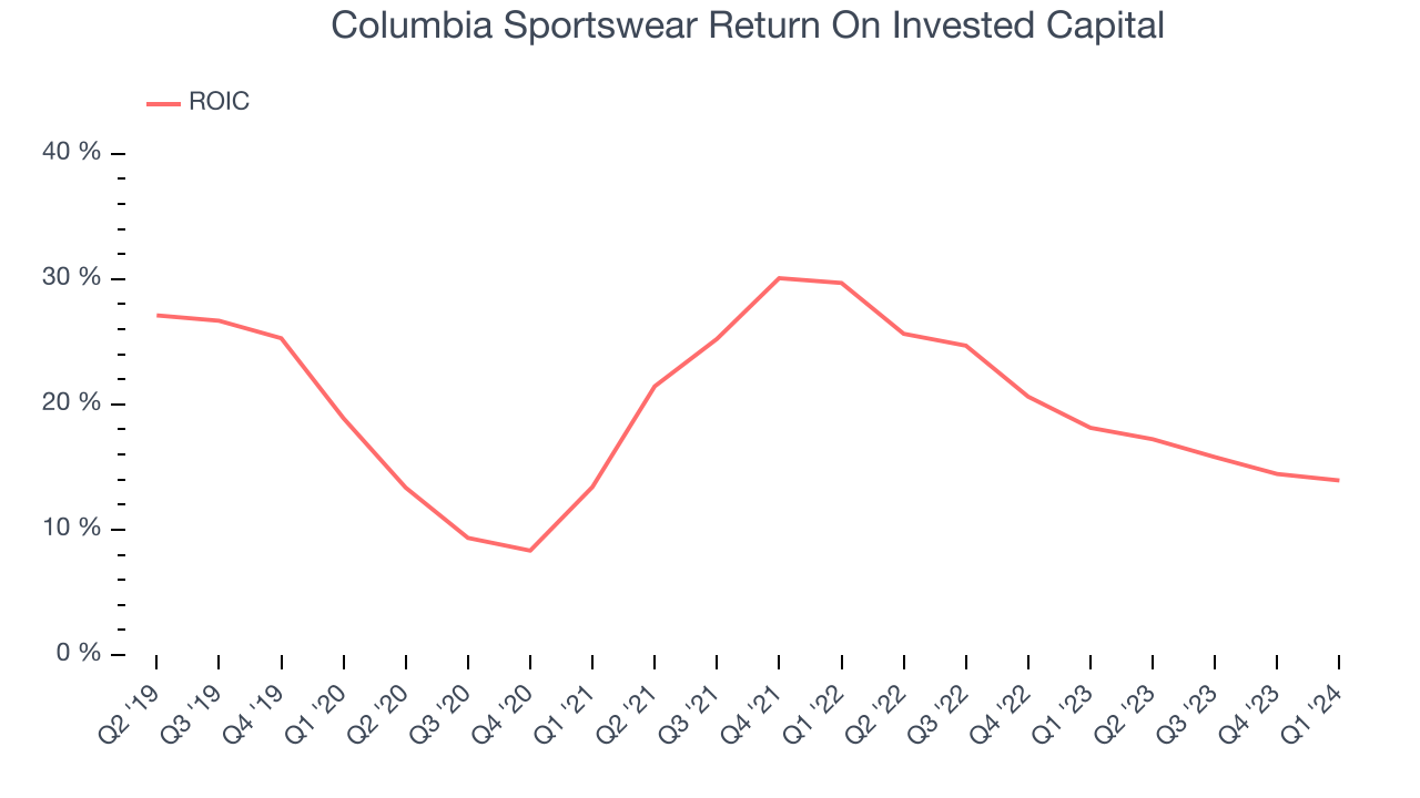Columbia Sportswear Return On Invested Capital