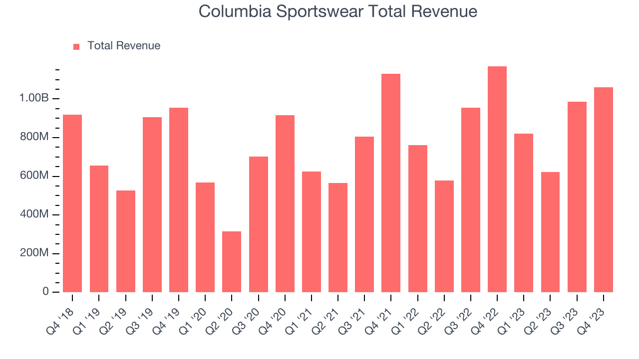 Columbia Sportswear Total Revenue