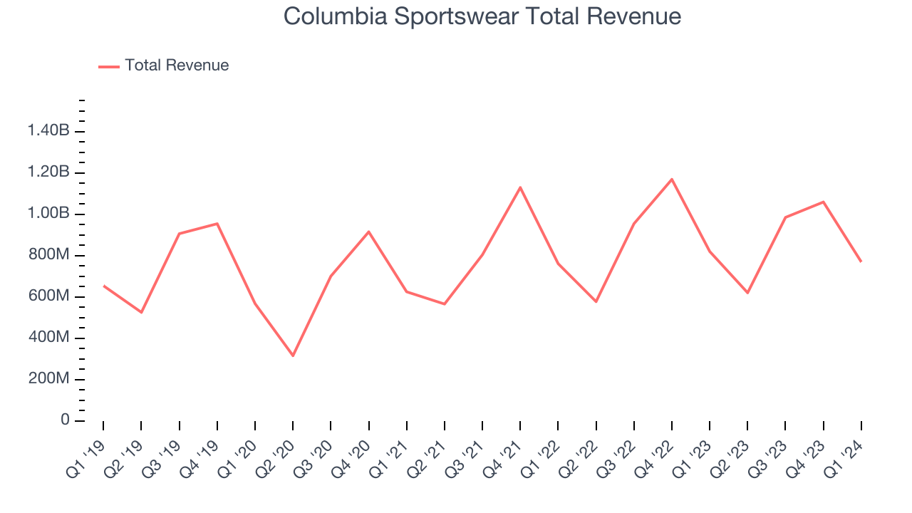 Columbia Sportswear Total Revenue