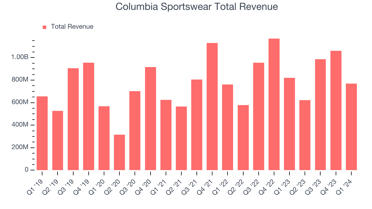 Columbia Sportswear Total Revenue