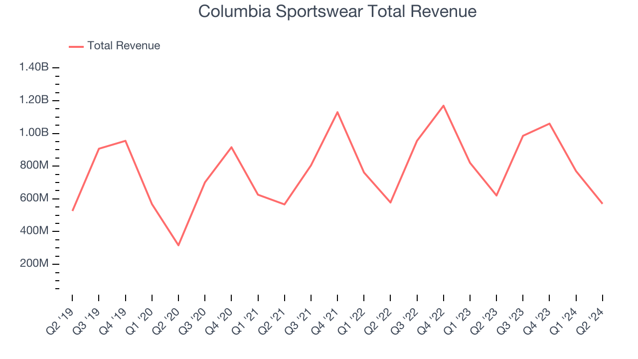 Columbia Sportswear Total Revenue