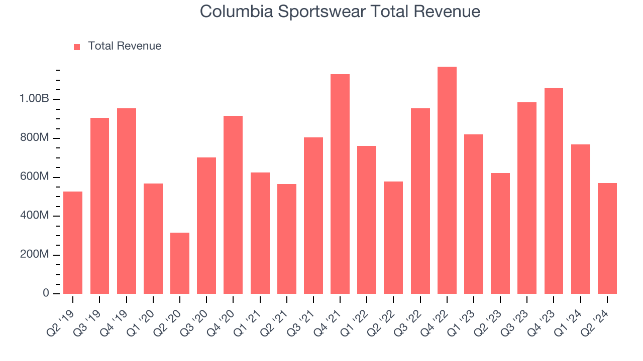 Columbia Sportswear Total Revenue