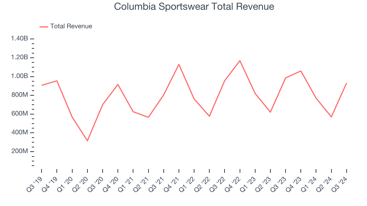 Columbia Sportswear Total Revenue