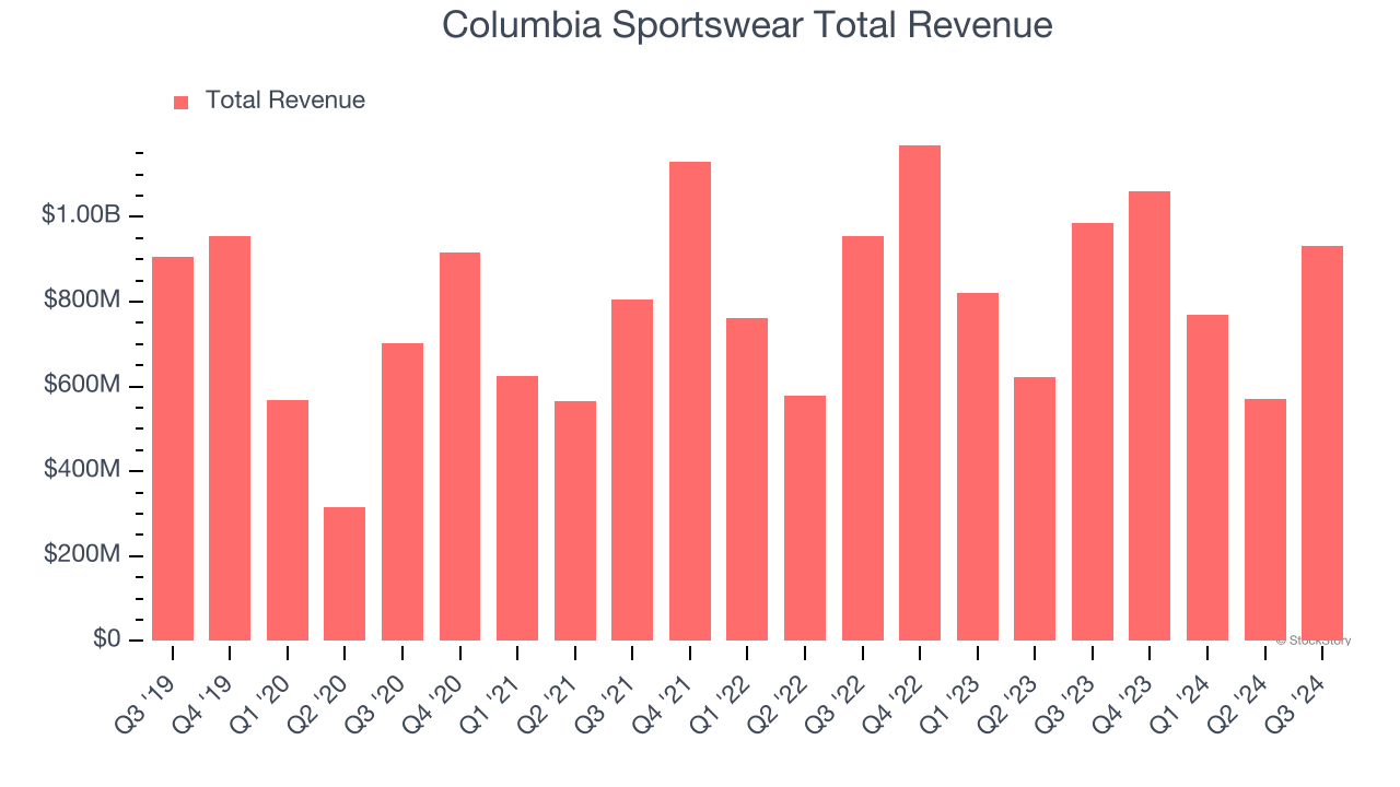 Columbia Sportswear Total Revenue