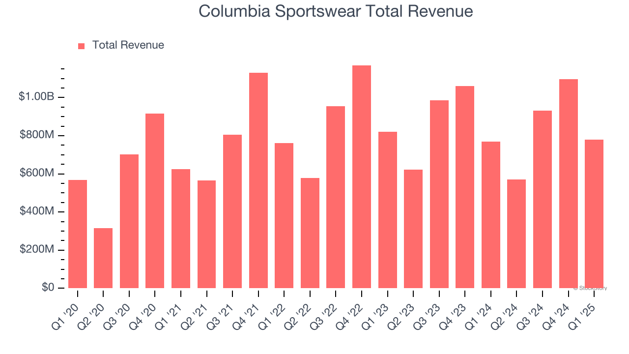Columbia Sportswear Total Revenue