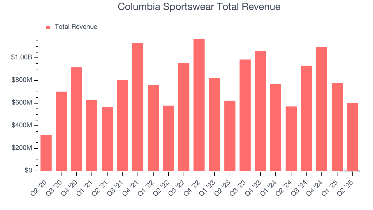 Columbia Sportswear Total Revenue