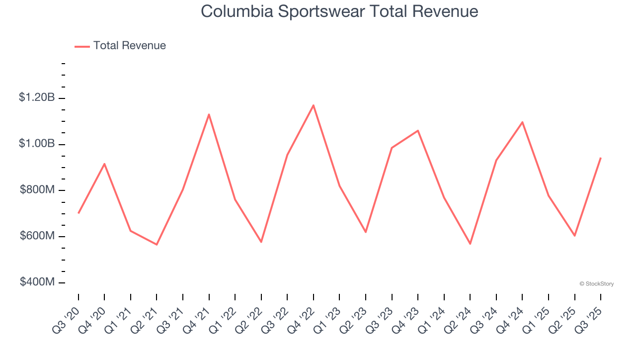Columbia Sportswear Total Revenue