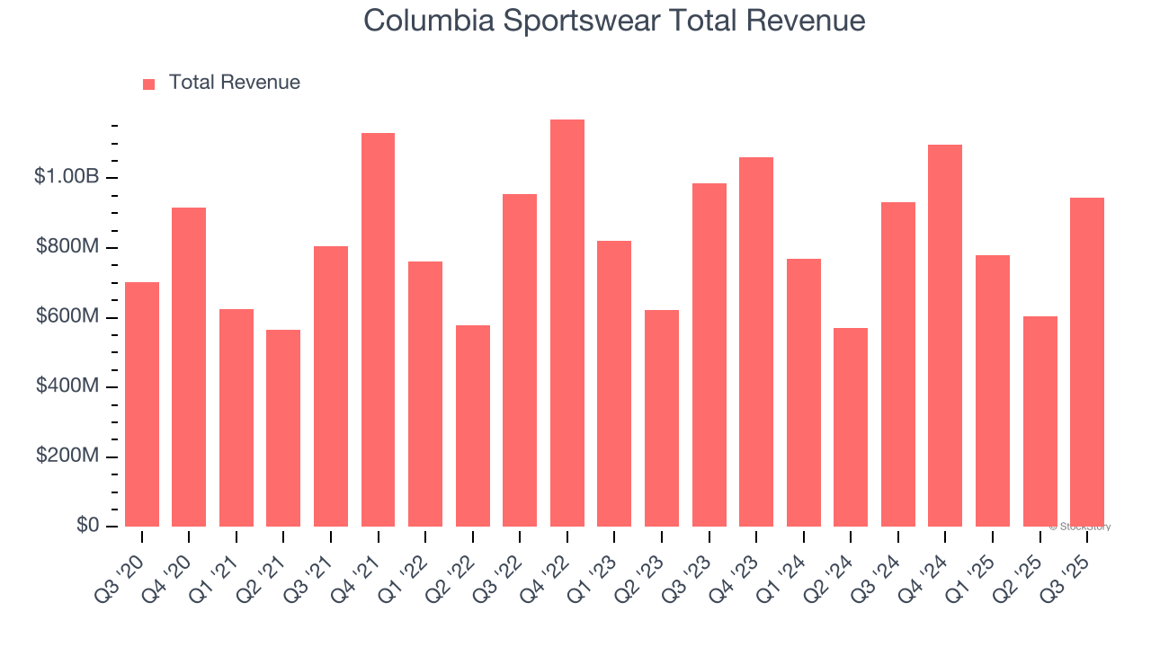 Columbia Sportswear Total Revenue