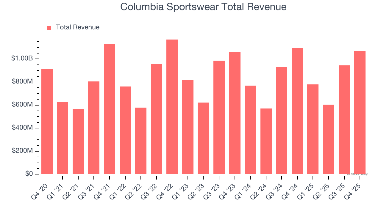 Columbia Sportswear Total Revenue