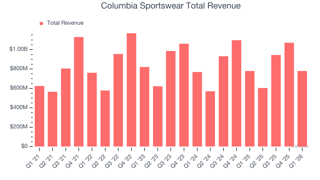 Columbia Sportswear Total Revenue