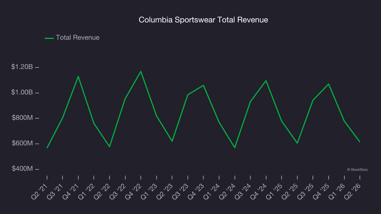 Columbia Sportswear Total Revenue