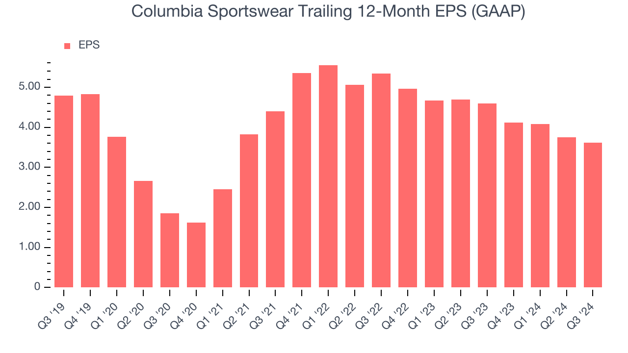 Columbia Sportswear Trailing 12-Month EPS (GAAP)