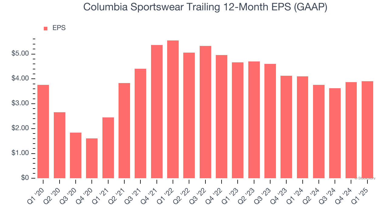 Columbia Sportswear Trailing 12-Month EPS (GAAP)