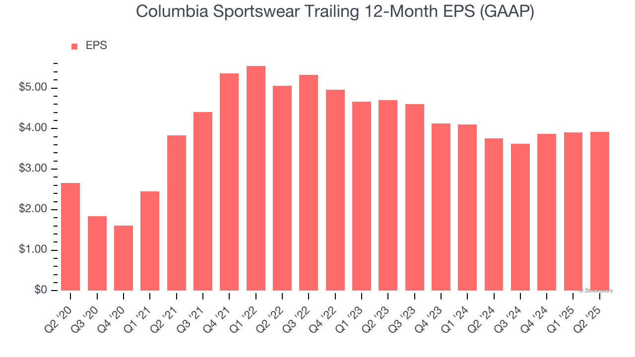 Columbia Sportswear Trailing 12-Month EPS (GAAP)