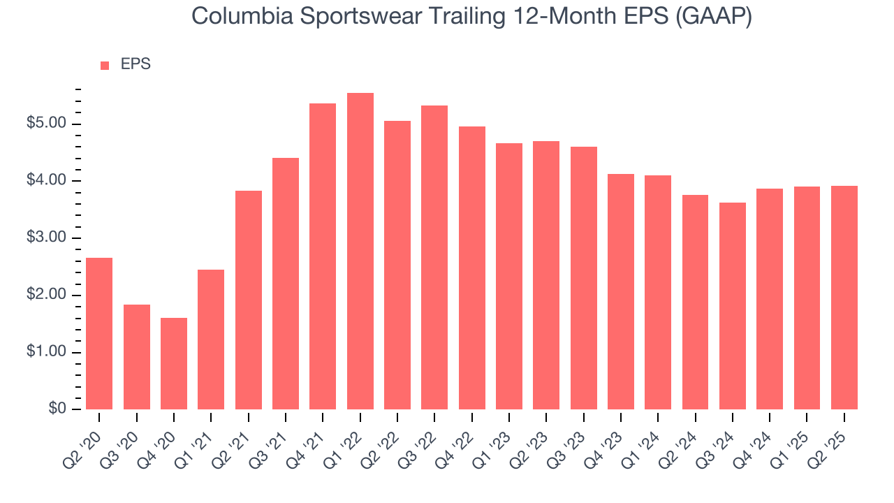 Columbia Sportswear Trailing 12-Month EPS (GAAP)