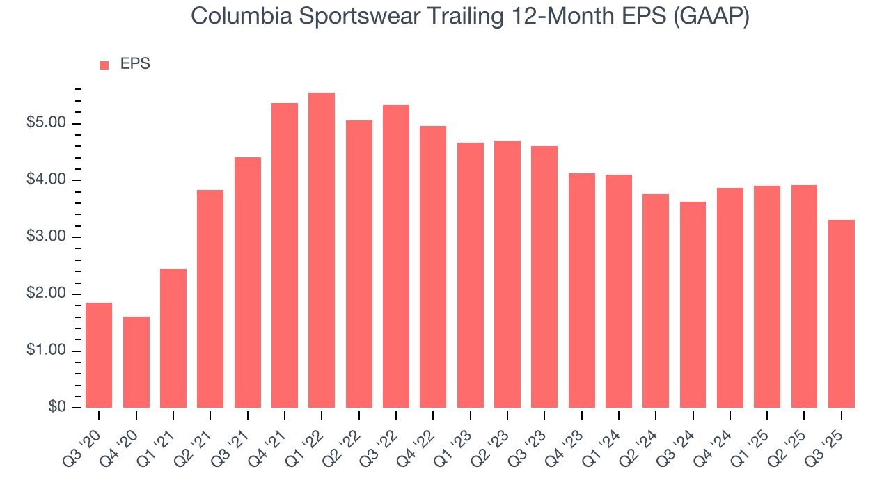 Columbia Sportswear Trailing 12-Month EPS (GAAP)