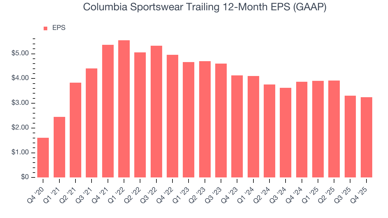Columbia Sportswear Trailing 12-Month EPS (GAAP)