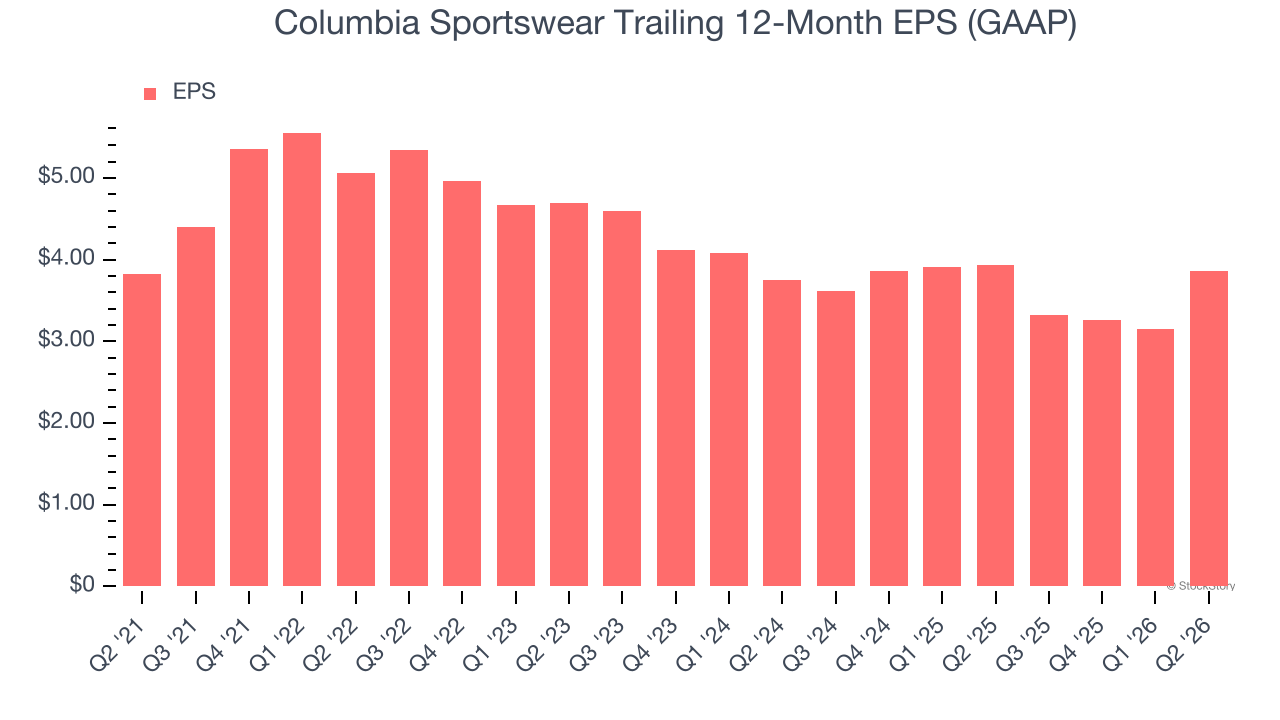 Columbia Sportswear Trailing 12-Month EPS (GAAP)