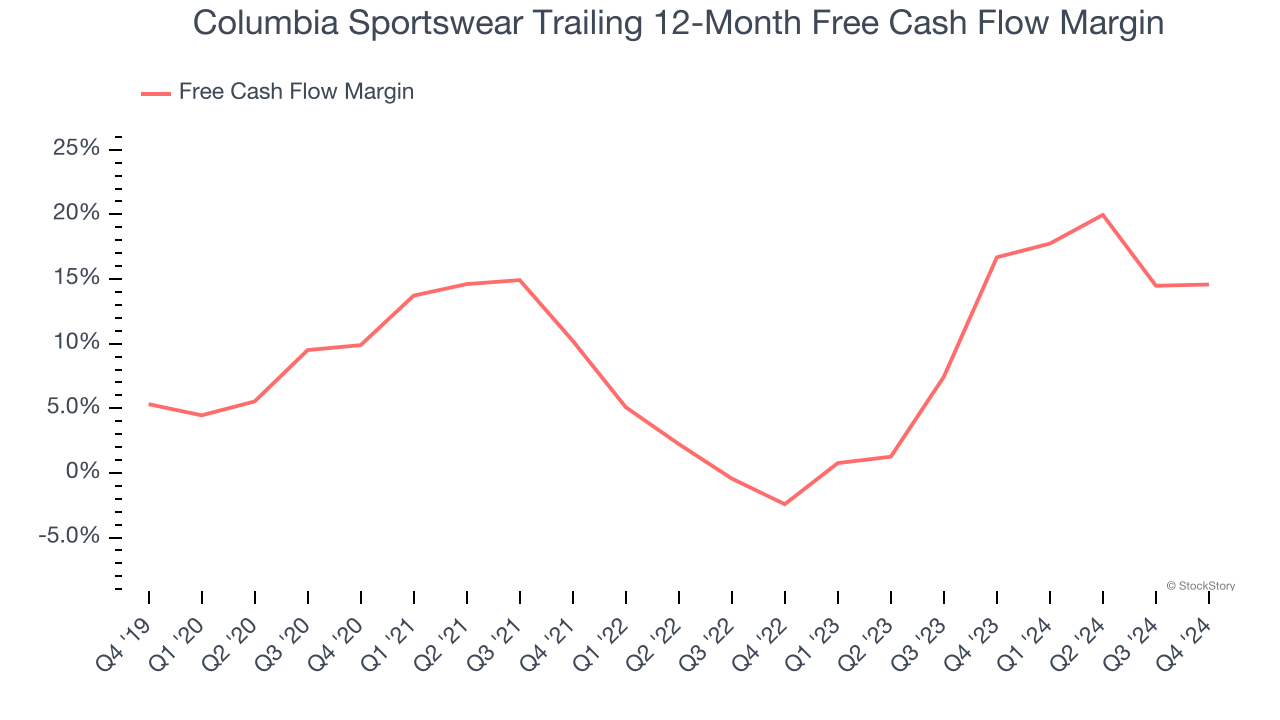 Columbia Sportswear Trailing 12-Month Free Cash Flow Margin