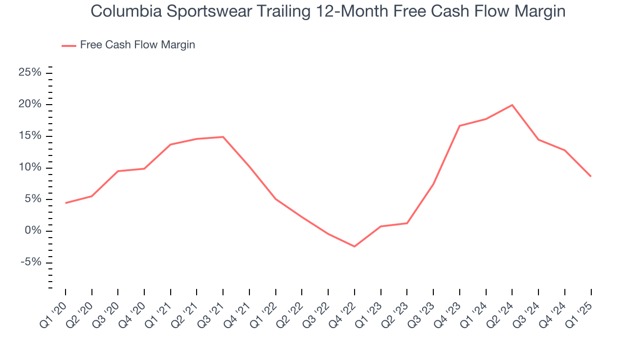 Columbia Sportswear Trailing 12-Month Free Cash Flow Margin