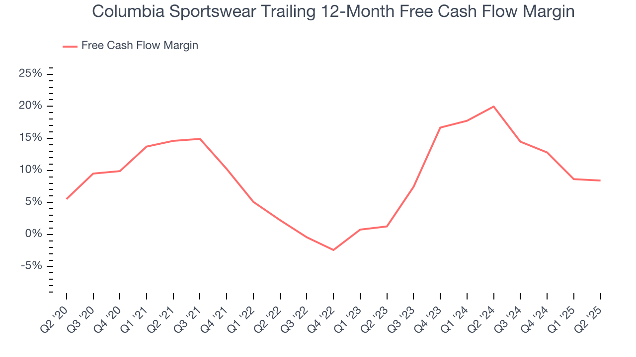 Columbia Sportswear Trailing 12-Month Free Cash Flow Margin