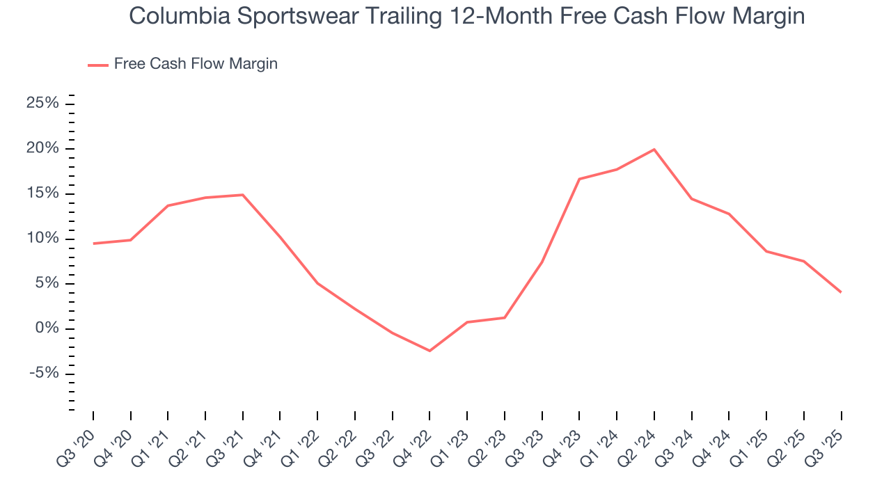 Columbia Sportswear Trailing 12-Month Free Cash Flow Margin