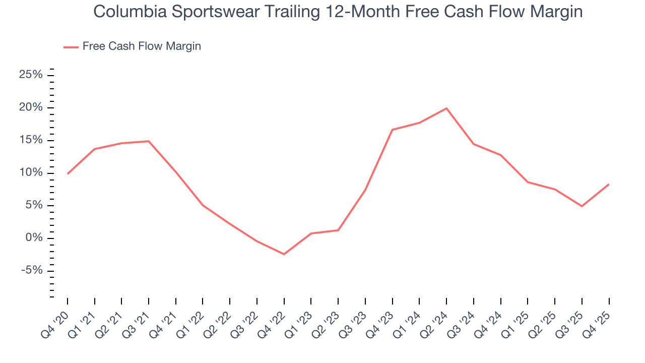 Columbia Sportswear Trailing 12-Month Free Cash Flow Margin