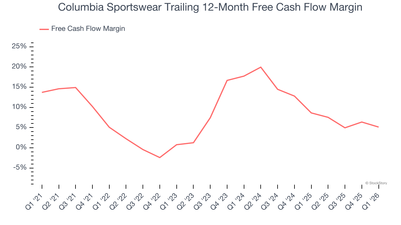 Columbia Sportswear Trailing 12-Month Free Cash Flow Margin